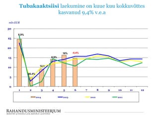 Tubakaaktsiisi laekumine on kuue kuu kokkuvõttes
kasvanud 9,4% v.e.a
0
5
10
15
20
25
30
1 2 3 4 5 6 7 8 9 10 11 12
mln EUR
2014 2013 2012 2011
12,1
8,5%
16%
8,9%
66,4%
-6,4%
 
