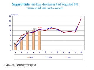 Sigarettide viie kuu deklareeritud kogused 6%
suuremad kui aasta varem
0
2
4
6
8
10
12
14
1 2 3 4 5 6 7 8 9 10 11 12
mln pakki
2014 2013 2012
72%
8,5%
4,4%
11,2%
-8,7%
 