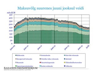 0
50
100
150
200
250
300
350
400
450
mln EUR
Käibemaks Sotsiaalmaks Ettevõtte tulumaks
Kinnipeetud tulumaks Füüsilise isikus tulumaks Aktsiisid
Maamaks Hasartmängumaks Töötuskindlustusmakse
Kogumispensionimakse Raskeveokimaks Tollimaks
Maksuvõlg suurenes juuni jooksul veidi
 