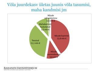Võla juurdekasv ületas juunis võla tasumisi,
maha kandmisi jm
Nõudelisamine
12,8 mln €
Nõude
suurendamine
3,6 mln €
Tasutud
11,1 mln €
Mahakantud/
kustutatud
3,2 mln €
Nõude
vähendamine
0,4 mln €
 