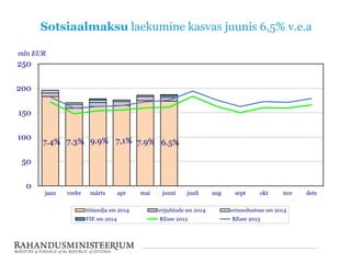 Sotsiaalmaksu laekumine kasvas juunis 6,5% v.e.a
7.4% 7.3% 9.9% 7,1% 7.9% 6.5%
0
50
100
150
200
250
jaan veebr märts apr mai juuni juuli aug sept okt nov dets
mln EUR
tööandja sm 2014 erijuhtude sm 2014 erisoodustuse sm 2014
FIE sm 2014 REsse 2012 REsse 2013
 