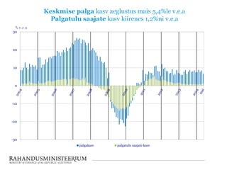Keskmise palga kasv aeglustus mais 5,4%le v.e.a
Palgatulu saajate kasv kiirenes 1,2%ni v.e.a
-30
-20
-10
0
10
20
30
palgak...