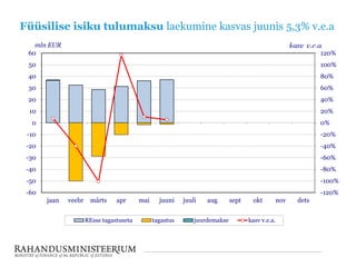 Füüsilise isiku tulumaksu laekumine kasvas juunis 5,3% v.e.a
-120%
-100%
-80%
-60%
-40%
-20%
0%
20%
40%
60%
80%
100%
120%
-60
-50
-40
-30
-20
-10
0
10
20
30
40
50
60
jaan veebr märts apr mai juuni juuli aug sept okt nov dets
mln EUR
REsse tagastuseta tagastus juurdemakse kasv v.e.a.
 