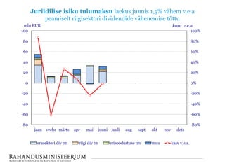 Juriidilise isiku tulumaksu laekus juunis 1,5% vähem v.e.a
peamiselt riigisektori dividendide vähenemise tõttu
-80%
-60%
-40%
-20%
0%
20%
40%
60%
80%
100%
-80
-60
-40
-20
0
20
40
60
80
100
jaan veebr märts apr mai juuni juuli aug sept okt nov dets
mln EUR
erasektori div tm riigi div tm erisoodustuse tm muu kasv v.e.a.
kasv v.e.a
 