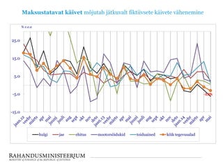 Maksustatavat käivet mõjutab jätkuvalt fiktiivsete käivete vähenemine
-15.0
-5.0
5.0
15.0
25.0
% v.e.a
hulgi jae ehitus mootorsõidukid toiduained kõik tegevusalad
-3,0%
 