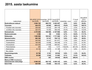 2015. aasta laekumine
Laekumised
EELARVE 2015
(tuh EUR)
november 2015
(tuh EUR)
11 kuud 2015
(tuh EUR) november v.e.a
11 k...
