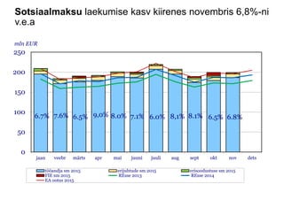Sotsiaalmaksu laekumise kasv kiirenes novembris 6,8%-ni
v.e.a
8,1%6.7% 7.6% 6.5% 9,0% 8.0% 7.1% 6.0% 8.1% 6.5% 6.8%
0
50
1...