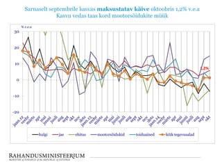 Sarnaselt septembrile kasvas maksustatav käive oktoobris 1,2% v.e.a
Kasvu vedas taas kord mootorsõidukite müük
-20
-10
0
10
20
30
% v.e.a
hulgi jae ehitus mootorsõidukid toiduained kõik tegevusalad
1,2%
 
