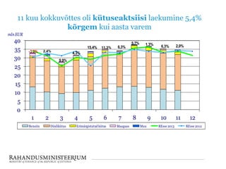 11 kuu kokkuvõttes oli kütuseaktsiisi laekumine 5,4%
kõrgem kui aasta varem
0
5
10
15
20
25
30
35
40
1 2 3 4 5 6 7 8 9 10 11 12
mlnEUR
Bensiin Diislikütus Erimärgistatud kütus Maagaas Muu REsse 2013 REsse 2012
-3,2%
9,9%
4,3%
15,4% 6,3%
5,7% 1,3% 6,3% 2,0%11,3%
2,4%
 