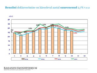 Bensiini deklareerimine on käesoleval aastal suurenenud 2,7% v.e.a
0
5
10
15
20
25
30
35
40
1 2 3 4 5 6 7 8 9 10 11 12
mln L
2014 2013 2012 2011
2,2
%
5,6%
0,0%
5,5%
2,0% 4,3%
3,1%
-1,5%
3,9%
2,4%
 
