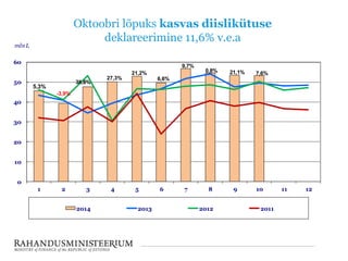 Oktoobri lõpuks kasvas diislikütuse
deklareerimine 11,6% v.e.a
0
10
20
30
40
50
60
1 2 3 4 5 6 7 8 9 10 11 12
mln L
2014 2013 2012 2011
5,3%
21,1%
-3,9%
38,8%
6,6%
9,7%
0,8% 7,6%
27,3%
21,2%
 