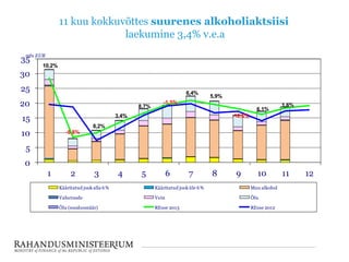11 kuu kokkuvõttes suurenes alkoholiaktsiisi
laekumine 3,4% v.e.a
0
5
10
15
20
25
30
35
1 2 3 4 5 6 7 8 9 10 11 12
mln EUR
Kääritatud jook alla 6% Kääritatud jook üle 6% Muu alkohol
Vahetoode Vein Õlu
Õlu (soodusmäär) REsse 2013 REsse 2012
10,2%
8,2%
3,4%
6,4%
5,9%
-12,5%
1,6%
-5,8%
8,7%
-1,5%
6,1%
 