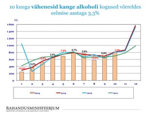 10 kuuga vähenesid kange alkoholi kogused võrreldes
eelmise aastaga 3,3%
0
200
400
600
800
1 000
1 200
1 400
1 600
1 2 3 4 5 6 7 8 9 10 11 12
HL
2014 2013 2012 2011
5,2%
-5,2%
2,4%
-7,0% 0,7%
-19,8%
0,9%
-1,0%
-15,6%
3,9%
 