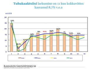Tubakaaktsiisi laekumine on 11 kuu kokkuvõttes
kasvanud 8,7% v.e.a
0
5
10
15
20
25
30
1 2 3 4 5 6 7 8 9 10 11 12
mln EUR
2014 2013 2012 2011
12,1%
8,5%
16%
10,8%
8,9%
66,4%
-6,4%
14,7%
1%
12,6% 0,6%
 