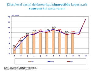 Käesoleval aastal deklareeritud sigarettide kogus 3,2%
suurem kui aasta varem
0
2
4
6
8
10
12
14
1 2 3 4 5 6 7 8 9 10 11 12
mln pakki
2014 2013 2012
72%
8,5%
4,4%
11,2% -8,7% 1,5% -4,6%
-0,8%
4,4%
5,9%
 