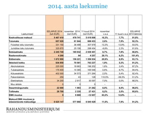 2014. aasta laekumine
Laekumised
EELARVE 2014
(tuh EUR)
november 2014
(tuh EUR)
11 kuud 2014
(tuh EUR)
november
v.e.a 11 kuud v.e.a
EELARVE
2014 täitmine
Keskvalitsuse maksud 5 467 410 478 741 5 019 006 10,3% 7,7% 91,8%
Tulumaks 657 020 61 644 606 433 2,6% 7,9% 92,3%
Füüsilise isiku tulumaks 331 150 36 488 307 979 13,3% 13,9% 93,0%
Juriidilise isiku tulumaks 325 870 25 156 298 454 -9,8% 2,3% 91,6%
Sotsiaalmaks 2 245 740 185 932 2 039 451 8,7% 7,8% 90,8%
Raskeveokimaks 4 200 64 4 257 29,1% 6,2% 101,4%
Käibemaks 1 672 900 156 221 1 556 934 20,6% 8,9% 93,1%
Aktsiisid kokku 836 850 70 561 763 237 1,9% 5,3% 91,2%
Alkoholiaktsiis 225 000 18 663 196 202 1,6% 3,4% 87,2%
Tubakaaktsiis 175 400 14 365 165 546 0,6% 8,7% 94,4%
Kütuseaktsiis 402 000 34 573 371 264 2,0% 5,4% 92,4%
Pakendiaktsiis 250 43 128 110,5% -58,5% 51,2%
Elektriaktsiis 34 200 2 917 30 097 7,0% 0,0% 88,0%
Muu aktsiis 0 0 0 - - -
Hasartmängumaks 22 000 1 983 21 262 8,0% 8,0% 96,6%
Tollimaks 28 700 2 335 27 431 8,2% 3,5% 95,6%
EMK muutus 0 9 869 -12 657 83,2% 12,8% -
Maksud EMK muutuse ja
edasiantavate maksudega 6 625 147 577 860 6 045 429 11,0% 7,9% 91,2%
 