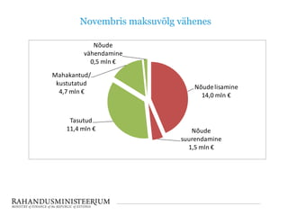 Novembris maksuvõlg vähenes
Nõudelisamine
14,0 mln €
Nõude
suurendamine
1,5 mln €
Tasutud
11,4 mln €
Mahakantud/
kustutatud
4,7 mln €
Nõude
vähendamine
0,5 mln €
 
