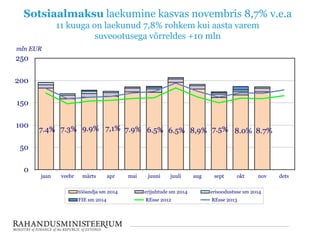 Sotsiaalmaksu laekumine kasvas novembris 8,7% v.e.a
11 kuuga on laekunud 7,8% rohkem kui aasta varem
suveootusega võrreldes +10 mln
8,9%7.4% 7.3% 9.9% 7,1% 7.9% 6.5% 6.5% 7.5% 8.0% 8.7%
0
50
100
150
200
250
jaan veebr märts apr mai juuni juuli aug sept okt nov dets
mln EUR
tööandja sm 2014 erijuhtude sm 2014 erisoodustuse sm 2014
FIE sm 2014 REsse 2012 REsse 2013
 