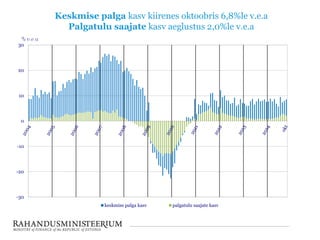 Keskmise palga kasv kiirenes oktoobris 6,8%le v.e.a
Palgatulu saajate kasv aeglustus 2,0%le v.e.a
-30
-20
-10
0
10
20
30
keskmise palga kasv palgatulu saajate kasv
 