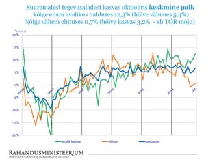 Suurematest tegevusaladest kasvas oktoobris keskmine palk
kõige enam avalikus halduses 12,3% (hõive vähenes 5,4%)
kõige vähem ehituses 0,7% (hõive kasvas 3,2% - sh TÖR mõju)
-20%
-15%
-10%
-5%
0%
5%
10%
15%
20%
avalik haldus ehitus keskmine
 