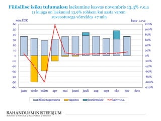 Füüsilise isiku tulumaksu laekumine kasvas novembris 13,3% v.e.a
11 kuuga on laekunud 13,9% rohkem kui aasta varem
suveootusega võrreldes +7 mln
-120%
-100%
-80%
-60%
-40%
-20%
0%
20%
40%
60%
80%
100%
120%
-60
-50
-40
-30
-20
-10
0
10
20
30
40
50
60
jaan veebr märts apr mai juuni juuli aug sept okt nov dets
mln EUR
REsse tagastuseta tagastus juurdemakse kasv v.e.a.
 