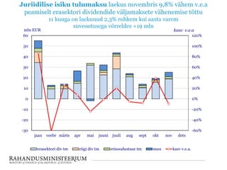 Juriidilise isiku tulumaksu laekus novembris 9,8% vähem v.e.a
peamiselt erasektori dividendide väljamaksete vähenemise tõttu
11 kuuga on laekunud 2,3% rohkem kui aasta varem
suveootusega võrreldes +19 mln
-60%
-40%
-20%
0%
20%
40%
60%
80%
100%
120%
-30
-20
-10
0
10
20
30
40
50
60
jaan veebr märts apr mai juuni juuli aug sept okt nov dets
mln EUR
erasektori div tm riigi div tm erisoodustuse tm muu kasv v.e.a.
kasv v.e.a
 