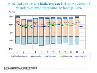 11 kuu kokkuvõttes on käibemaksu laekumine kasvanud
võrreldes eelmise aasta sama perioodiga 8,9%
4,7%
4,2% 13,7%
15,5%
-1,6%
22,1% 6,5% -4,1% 22,0%
-1,0%
20,6%
-150
-50
50
150
250
1 2 3 4 5 6 7 8 9 10 11 12
mln EUR
Ühendusesiseselt Impordilt Tagastused REsse 2014 REsse 2013
 