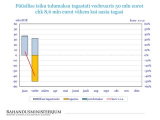 Füüsilise isiku tulumaksu tagastati veebruaris 50 mln eurot
ehk 8,6 mln eurot vähem kui aasta tagasi
-60%
-50%
-40%
-30%
-20%
-10%
0%
10%
20%
30%
40%
50%
60%
-60
-50
-40
-30
-20
-10
0
10
20
30
40
50
60
jaan veebr märts apr mai juuni juuli aug sept okt nov dets
mln EUR
REsse tagastuseta tagastus juurdemakse kasv v.e.a.
 