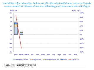 Juriidilise isiku tulumaksu laekus -61,5% vähem kui möödunud aasta veebruaris
seoses erasektori väiksema kasumieraldamisega (eelmise aasta baas oli kõrge)
-80%
-60%
-40%
-20%
0%
20%
40%
60%
80%
100%
-80
-60
-40
-20
0
20
40
60
80
100
jaan veebr märts apr mai juuni juuli aug sept okt nov dets
mln EUR
erasektori div tm riigi div tm erisoodustuse tm muu kasv v.e.a.
kasv v.e.a
 