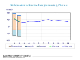 Käibemaksu laekumise kasv jaanuaris 4,2% v.e.a
-150
-50
50
150
250
1 2 3 4 5 6 7 8 9 10 11 12
mln EUR
Ühendusesiseselt Impordilt Tagastused REsse 2014 REsse 2013
 