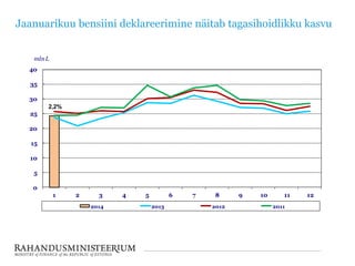 Jaanuarikuu bensiini deklareerimine näitab tagasihoidlikku kasvu
0
5
10
15
20
25
30
35
40
1 2 3 4 5 6 7 8 9 10 11 12
mln L
2014 2013 2012 2011
2,2%
 