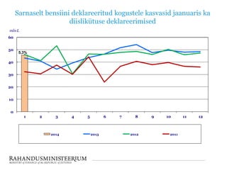 Sarnaselt bensiini deklareeritud kogustele kasvasid jaanuaris ka
diislikütuse deklareerimised
0
10
20
30
40
50
60
1 2 3 4 5 6 7 8 9 10 11 12
mln L
2014 2013 2012 2011
5,3%
 