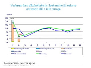 Veebruarikuu alkoholiaktsiisi laekumine jäi eelarve
ootustele alla 1 mln euroga
0
5
10
15
20
25
30
35
1 2 3 4 5 6 7 8 9 10 11 12
mln EUR
Kääritatud jook alla 6 % Kääritatud jook üle 6 % Muu alkohol
Vahetoode Vein Õlu
Õlu (soodusmäär) REsse 2013 REsse 2012
10,2%
-5,8%
 