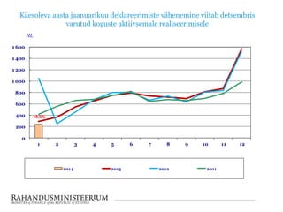 Käesoleva aasta jaanuarikuu deklareerimiste vähenemine viitab detsembris
varutud koguste aktiivsemale realiseerimisele
0
200
400
600
800
1 000
1 200
1 400
1 600
1 2 3 4 5 6 7 8 9 10 11 12
HL
2014 2013 2012 2011
-15,6%
 