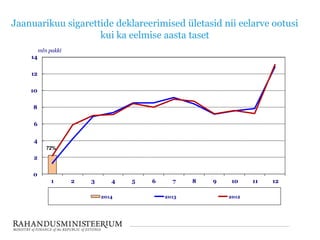 Jaanuarikuu sigarettide deklareerimised ületasid nii eelarve ootusi
kui ka eelmise aasta taset
0
2
4
6
8
10
12
14
1 2 3 4 5 6 7 8 9 10 11 12
mln pakki
2014 2013 2012
72%
 