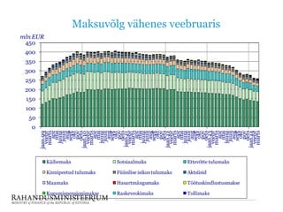 0
50
100
150
200
250
300
350
400
450 jaan.09
veebr
märts
apr
mai
juuni
juuli
aug
sept
okt
nov
dets
jaan.10
veebr
märts
apr
mai
juuni
juuli
aug
sept
okt
nov
dets
jaan.11
veebr
märts
apr
mai
juuni
juuli
aug
sept
okt
nov
dets
jaan.12
veebr
märts
apr
mai
juuni
juuli
aug
sept
okt
nov
dets
jaan.13
veebr
märts
apr
mai
juuni
juuli
aug
sept
okt
nov
dets
jaan.14
veebr
märts
mln EUR
Käibemaks Sotsiaalmaks Ettevõtte tulumaks
Kinnipeetud tulumaks Füüsilise isikus tulumaks Aktsiisid
Maamaks Hasartmängumaks Töötuskindlustusmakse
Kogumispensionimakse Raskeveokimaks Tollimaks
Maksuvõlg vähenes veebruaris
 