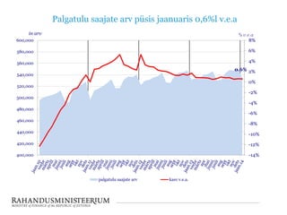 Palgatulu saajate arv püsis jaanuaris 0,6%l v.e.a
0.6%
-14%
-12%
-10%
-8%
-6%
-4%
-2%
0%
2%
4%
6%
8%
400,000
420,000
440,000
460,000
480,000
500,000
520,000
540,000
560,000
580,000
600,000
in arv
palgatulu saajate arv kasv v.e.a.
 