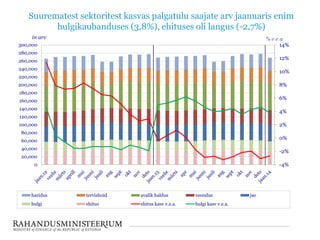 Suurematest sektoritest kasvas palgatulu saajate arv jaanuaris enim
hulgikaubanduses (3,8%), ehituses oli langus (-2,7%)
-4%
-2%
0%
2%
4%
6%
8%
10%
12%
14%
0
20,000
40,000
60,000
80,000
100,000
120,000
140,000
160,000
180,000
200,000
220,000
240,000
260,000
280,000
300,000
in arv
haridus tervishoid avalik haldus veondus jae
hulgi ehitus ehitus kasv v.e.a. hulgi kasv v.e.a.
 