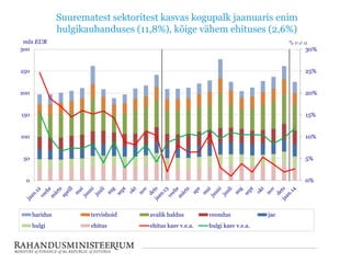 Suurematest sektoritest kasvas kogupalk jaanuaris enim
hulgikaubanduses (11,8%), kõige vähem ehituses (2,6%)
0%
5%
10%
15%
20%
25%
30%
0
50
100
150
200
250
300
mln EUR
haridus tervishoid avalik haldus veondus jae
hulgi ehitus ehitus kasv v.e.a. hulgi kasv v.e.a.
 