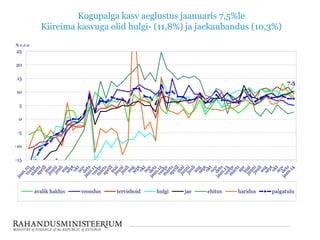 Kogupalga kasv aeglustus jaanuaris 7,5%le
Kiireima kasvuga olid hulgi- (11,8%) ja jaekaubandus (10,3%)
7.5
-15
-10
-5
0
5
10
15
20
25
% v.e.a
avalik haldus veondus tervishoid hulgi jae ehitus haridus palgatulu
 
