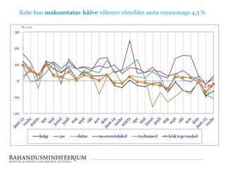 Kahe kuu maksustatav käive vähenes võrreldes aasta varasemaga 4,3 %
 