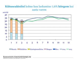 Kütuseaktsiisi kolme kuu laekumine 7,6% kõrgem kui
aasta varem
0
5
10
15
20
25
30
35
40
1 2 3 4 5 6 7 8 9 10 11 12
mlnEUR
Bensiin Diislikütus Erimärgistatud kütus Maagaas Muu 2014 2013
5% 5%
13,7%
 