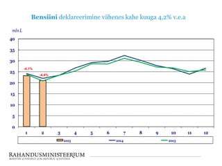 Bensiini deklareerimine vähenes kahe kuuga 4,2% v.e.a
0
5
10
15
20
25
30
35
40
1 2 3 4 5 6 7 8 9 10 11 12
mlnL
2015 2014 2013
-4,1%
-4,4%
 
