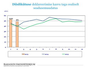 Diislikütuse deklareerimise kasvu taga osaliselt
seadusemuudatus
0
10
20
30
40
50
60
1 2 3 4 5 6 7 8 9 10 11 12
mln L
2015 2014 2013
15,5%
24%
 