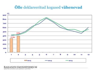 Õlle deklareeritud kogused vähenevad
0
100
200
300
400
500
600
700
800
900
1 2 3 4 5 6 7 8 9 10 11 12
HL
2015 2014 2013
-17,8%%
-9,5%
 