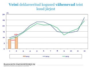 Veini deklareeritud kogused vähenevad teist
kuud järjest
0
5
10
15
20
25
30
1 2 3 4 5 6 7 8 9 10 11 12
HL
2015 2014 2013
-15,8 %
-9,8%
 
