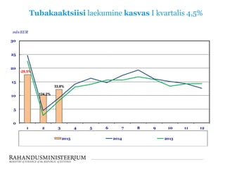 Tubakaaktsiisi laekumine kasvas I kvartalis 4,5%
0
5
10
15
20
25
30
1 2 3 4 5 6 7 8 9 10 11 12
mln EUR
2015 2014 2013
-28,5%
124,2%
33,8%
 