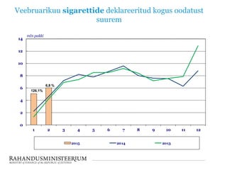Veebruarikuu sigarettide deklareeritud kogus oodatust
suurem
0
2
4
6
8
10
12
14
1 2 3 4 5 6 7 8 9 10 11 12
mln pakki
2015 2014 2013
126,1%
6,8 %
 