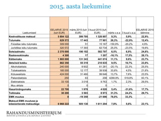 2015. aasta laekumine
Laekumised
EELARVE 2015
(tuh EUR)
märts 2015 (tuh
EUR)
3 kuud 2015 (tuh
EUR) märts v.e.a 3 kuud v.e.a
EELARVE 2015
täitmine
Keskvalitsuse maksud 5 804 122 399 795 1 326 807 9,3% 5,9% 22,9%
Tulumaks 629 572 17 443 77 901 26,3% -22,9% 12,4%
Füüsilise isiku tulumaks 309 000 51 15 167 -150,9% -20,2% 4,9%
Juriidilise isiku tulumaks 320 572 17 393 62 734 25,0% -23,5% 19,6%
Sotsiaalmaks 2 370 000 190 192 582 797 6,5% 6,9% 24,6%
Raskeveokimaks 4 300 17 1 207 -16,1% 17,5% 28,1%
Käibemaks 1 865 000 131 343 441 074 11,1% 9,6% 23,7%
Aktsiisid kokku 882 350 55 319 210 835 9,5% 10,7% 23,9%
Alkoholiaktsiis 240 000 8 602 61 281 -20,1% 22,3% 25,5%
Tubakaaktsiis 185 000 12 177 39 938 33,8% 4,5% 21,6%
Kütuseaktsiis 424 000 31 460 99 646 13,7% 7,6% 23,5%
Pakendiaktsiis 250 63 208 4290,9% 519,8% 83,1%
Elektriaktsiis 33 100 3 018 9 763 1,7% 2,3% 29,5%
Muu aktsiis 0 0 0 - - -
Hasartmängumaks 22 700 1 978 4 020 5,4% -31,6% 17,7%
Tollimaks 30 200 3 503 8 973 31,3% 24,2% 29,7%
EMK muutus 0 -19 359 -21 696 78,0% 33,3% -
Maksud EMK muutuse ja
edasiantavate maksudega 6 968 222 505 130 1 611 204 7,8% 5,6% 23,1%
 