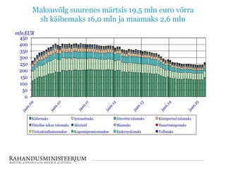 0
50
100
150
200
250
300
350
400
450
mlnEUR
Käibemaks Sotsiaalmaks Ettevõttetulumaks Kinnipeetud tulumaks
Füüsilise isikus tulumaks Aktsiisid Maamaks Hasartmängumaks
Töötuskindlustusmakse Kogumispensionimakse Raskeveokimaks Tollimaks
Maksuvõlg suurenes märtsis 19,5 mln euro võrra
sh käibemaks 16,0 mln ja maamaks 2,6 mln
 